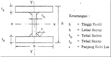 Cara Mengukur Panjang Besi Baja WF dengan Akurat